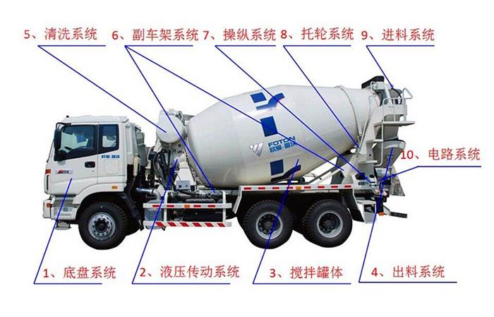混凝土攪拌車細節(jié)結(jié)構(gòu)展示圖