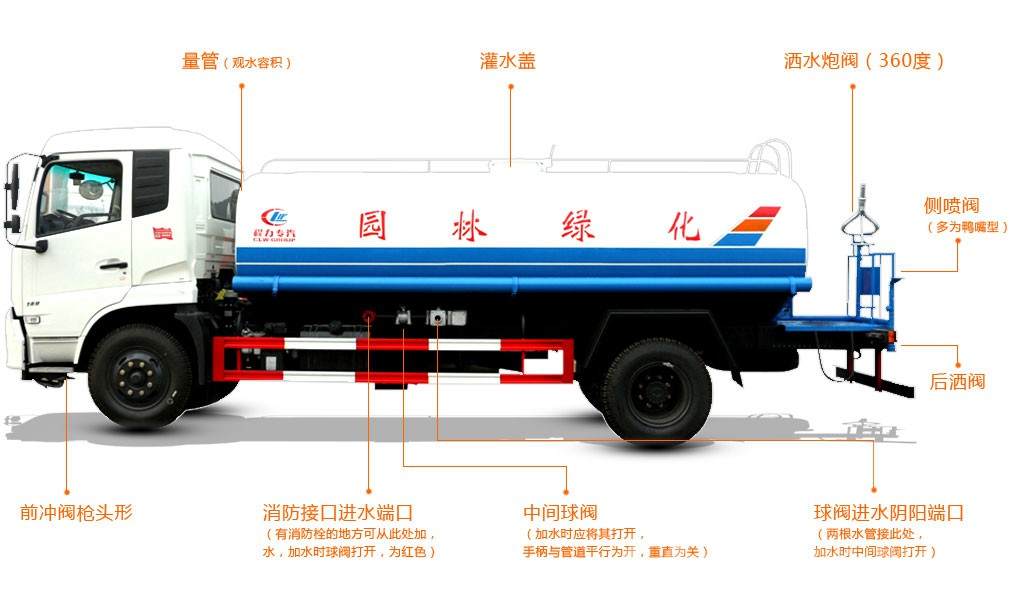 多功能噴灑配置圖