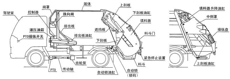 壓縮式垃圾車結構圖