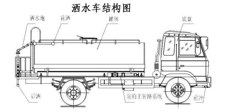 灑水車結構圖 灑水車結構圖